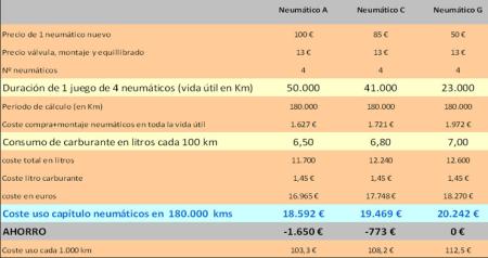 Cuadro comparativo de neumáticos