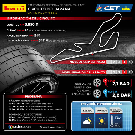 Infografía y Programa de la prueba en Jarama