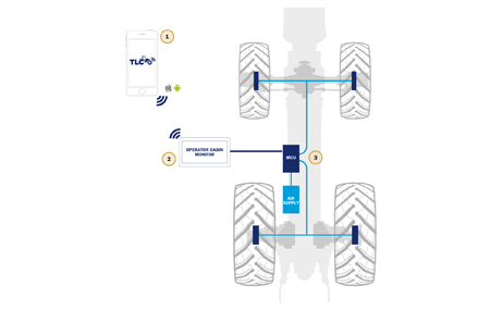 Trelleborg CTIS+ Inside