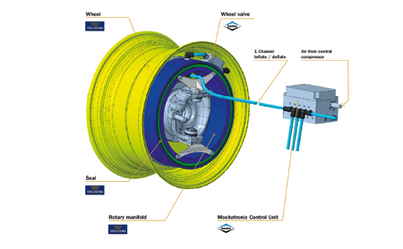 Trelleborg CTIS+ Inside