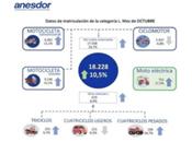 Las matriculaciones de motos siguen al alza creciendo un 10,7 por ciento en octubre