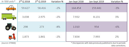 Cierre en negativo en el mercado europeo de reemplazo