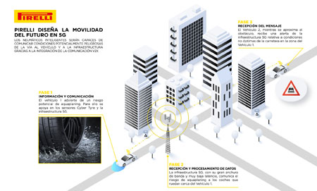 Neumáticos Pirelli con la red 5G