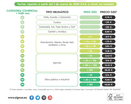 Tarifas de SIGNUS a partir del 1 de marzo 2020