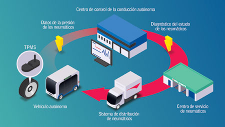 Infografía sobre coche autónomos