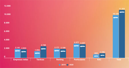 Datos sobre las matriculaciones de vehículos eléctricos en 2020