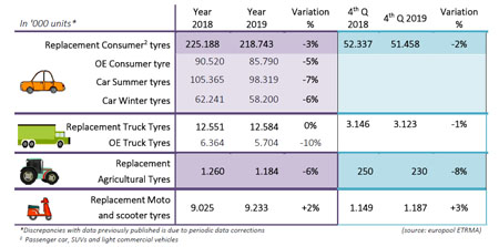 La venta de neumáticos en 2019 para ETRMA