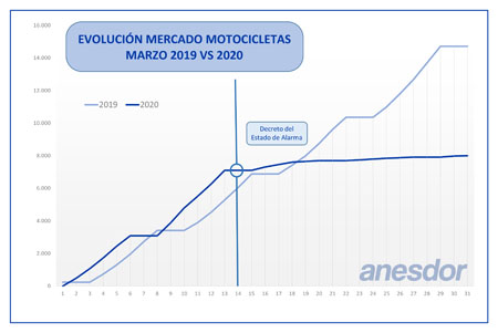 Evolución de las matriculaciones de moto 
