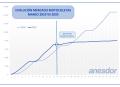 Evolución de las matriculaciones de moto 