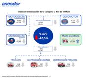 Las matriculaciones de moto cayeron en marzo casi a la mitad