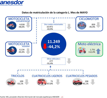 Matriculaciones motos en mayo 2020
