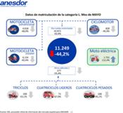 Las matriculaciones de motos cayeron en mayo un 44,2 por ciento