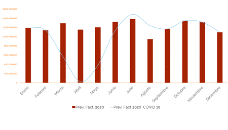 Datos de facturación antes y después COVID-19