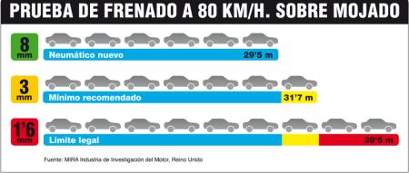 Prueba de frenada de los neumáticos