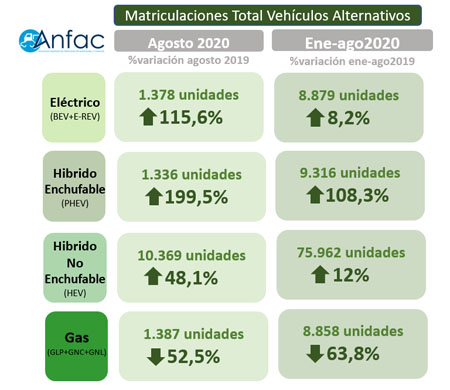 Matriculaciones Total Vehículos Alternativos