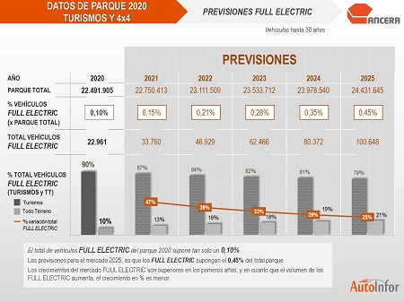 Situación actual del Full electric
