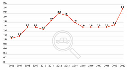 Ratio anual de ventas de VO por cada VN