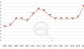 Ratio anual de ventas de VO por cada VN
