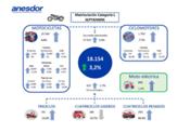 Las matriculaciones de motos y vehículos ligeros crecieron levemente en septiembre