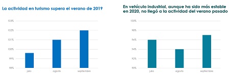 Cifras positivas en la distribución de recambios