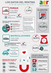 El parque de vehículos en renting al tercer trimestre de 2020 crece un 3,10 por ciento y se cifra en 734.560 vehículos