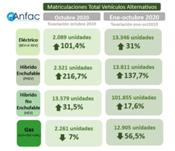 Crecen en octubre las matriculaciones de vehículos electrificados, híbridos y de gas