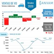 Las ventas de vehículos usados registran en octubre una caída del 1,6 por ciento