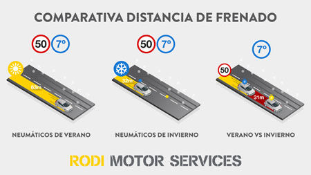 Rodi recomienda preparar el coche para el invierno