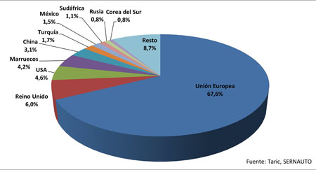 Importaciones del tercer cuatrimestre del año