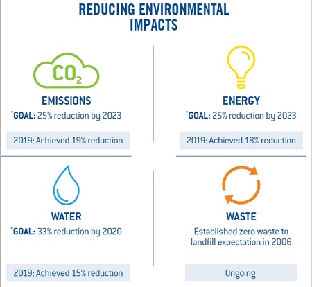 El marco Better Future de Goodyear