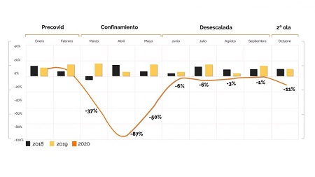 Los momentos de la posventa pre y Covid en 2020