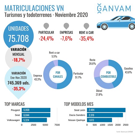 Noviembre mantiene la caída en todos los segmentos de venta de vehículos