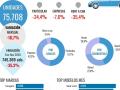 Noviembre mantiene la caída en todos los segmentos de venta de vehículos