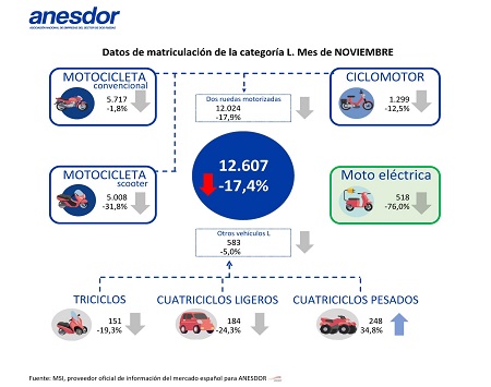 Descenso de ventas del sector de motocicletas