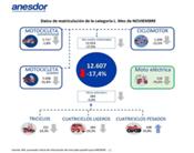 Noviembre frena el crecimiento del sector de la moto