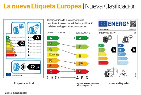 El nuevo etiquetado para neumáticos de la UE