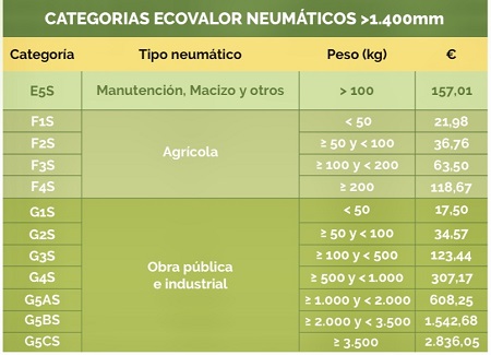 Nueva categoría de neumáticos cuyo peso es ≥ 1.000 kg