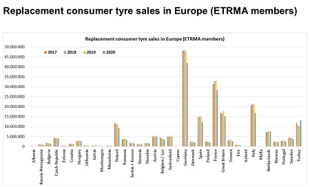 Venta de neumáticos de consumo de reemplazo en Europa en 2020