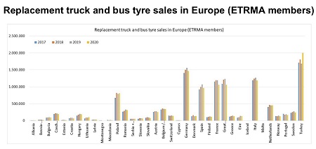 Venta de neumáticos de camión y autobus de reemplazo en Europa en 2020