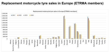 Venta de neumáticos de moto de reemplazo en Europa en 2020 