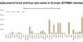 Venta de neumáticos de camión y autobus de reemplazo en Europa en 2020