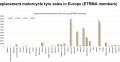 Venta de neumáticos de moto de reemplazo en Europa en 2020 