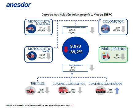 Gráfico matriculaciones de motos enero 2021