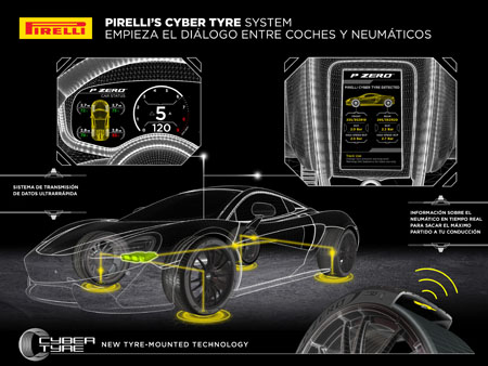 Sistema Pirelli Cyber Tyre