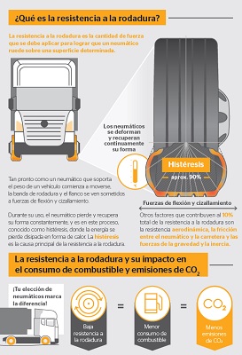 La resistencia a la rodadura 