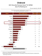 Triangle Tyre alcanza en 2021 la 4ª posición entre las principales marcas de neumáticos en China según los consumidores