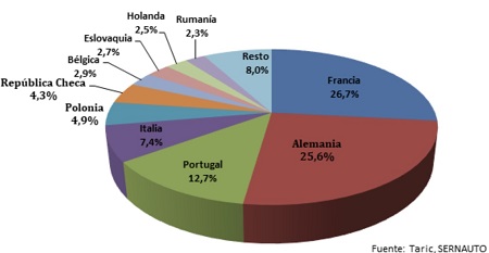 Top 10 países de la UE destino de las exportaciones del sector