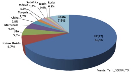 Top 10 países destino de las exportaciones del sector 