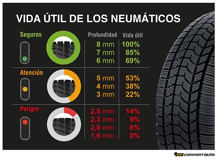 Vida útil de los neumáticos