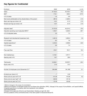 Continental presentó las cifras de 2020